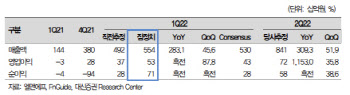엘앤에프, 1Q 이어 2Q도 압도적인 성장 기대…목표가↑-대신
