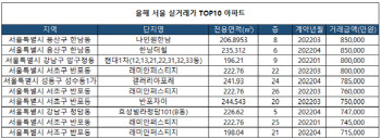 서울 실거래가 TOP10 아파트 모두 ‘한강’ 조망