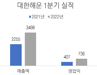 대한해운 1분기 영업익 736억원…'SM그룹 편입 후 최대'