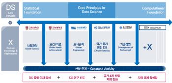 데이터사이언스 융합인재양성사업, 고려대·KAIST 선정