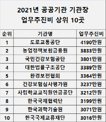 공공기관장 업무추진비 지난해 평균 1202만원…코로나19 영향 2년째 감소세