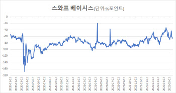 환율은 금융위기 수준인데, 달러 유동성은 왜 멀쩡할까