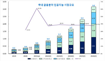 AI가 대출하고 민원까지…“금융 AI 시장, '26년 3.2조 규모”