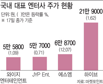 트와이스 NCT에 보아 에스파까지 해외 출격 엔터株 ‘활짝’