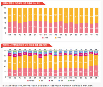 국민 48% "3채부터 다주택자 중과세해야"