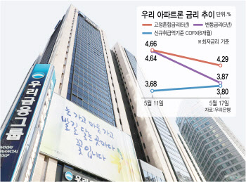 우리은행, 주담대 '5년 변동금리' 0.4%P 인하