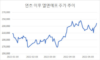 '칠백슬라' 추락에도…엘앤에프는 잘 나가네