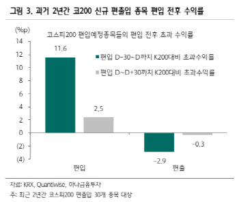"6월 코스피200 정기변경…편입 예정 종목 수익률 주목"