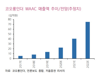 코오롱인더, 포트폴리오 다각화 견고한 실적 기대-키움