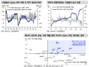 “매크로 난관…매출 전망 모멘텀으로 美 업종 선별할 때”