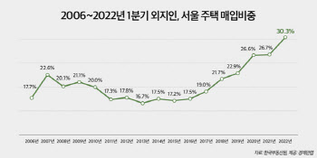 '똘똘한 한채' 찾아 상경하는 외지인..16년 래 최대치