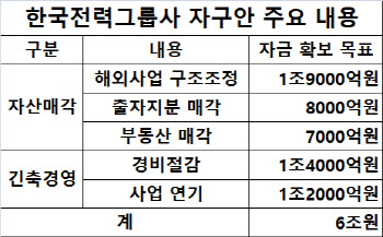 팔 수 있는 건 다 판다…위기의 한전 고강도 구조조정