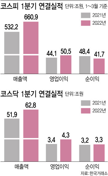 상장사 1분기 실적 또 역대급…2분기 기대 보다 우려 왜