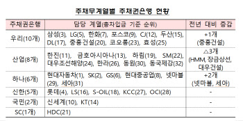 빚 많은 중흥건설·넷마블·세아그룹, 은행 평가 받는다