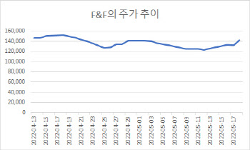 '황제주' 등극 앞뒀던 F&F에 무슨 일?