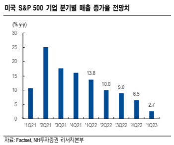 "고물가 시대 美 기업 마진압박 불가피 왜"