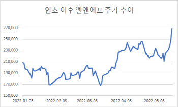 거침없는 엘앤에프, LG엔솔과 7조원 계약에 8% 급등