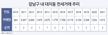 대치동, 올 1분기 강남 내 전세거래 1위