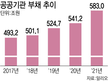 `수익성 외면` 文정부 5년…공공기관 10곳 중 7곳 부채 늘었다