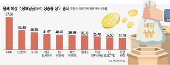 흔들리는 증시…안정적 고배당株에 관심 둘 때