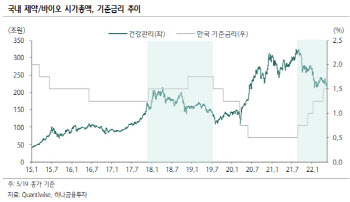 "제약·바이오 바닥권…연구개발·실적주 담을 시점"