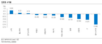 "美 3대 지수 하락 속 韓 변동성 경계…실적 개선株 주목"