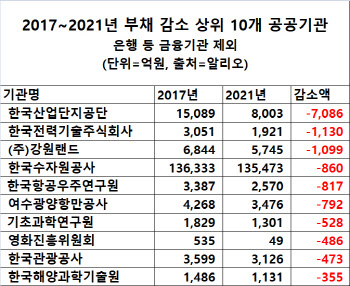 부채 줄어든 공공기관 95곳…그래도 웃지 못하는 까닭