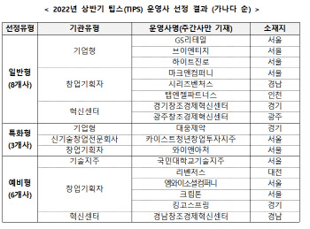 중기부, 팁스 운영사 문호는 넓히고 전문성은 높인다