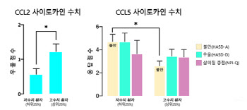 뇌전증 환자의 우울·불안, 체내 염증반응과 관련 있다