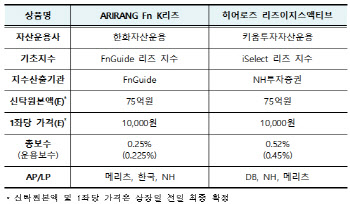 거래소, 한화 리츠·키움 리츠 액티브 ETF 24일 상장