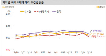 매물 쌓이는 수도권…집값은 ‘보합권 유지’