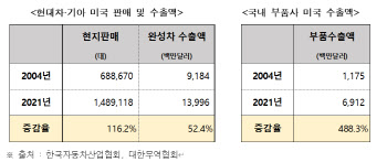 현대차그룹, 美전기차 공장으로 韓생태계 선순환 이끈다