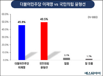 이재명 45.8% vs 윤형선 49.5%…인천 계양을 대혼전 구도