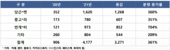 작년 중고 거래 시장 24조로 성장, 개인간 분쟁도 급증