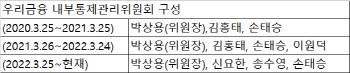 우리은행·지주, 27일 첫 이사회…'횡령' 한달만