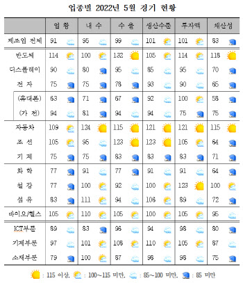 전문가 조사 5월 제조업 업황 악화…6월 전망도 부정적