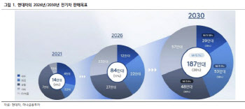 현대차, 미국 전기차 공장 확정…미래차 대응 가속-하나