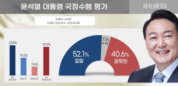 `바이든 방한` 기대감 작용…尹 지지율 소폭 상승한 52.1%