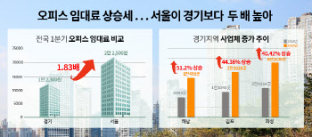 오피스 임대료, 5년새 최대치…서울, 경기보다 2배 높아