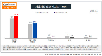 오세훈 55.9% 송영길 37.6%…한달새 지지율 격차 확대