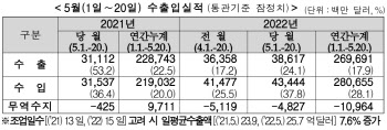 5월1~20일에도 고유가발 무역적자 지속