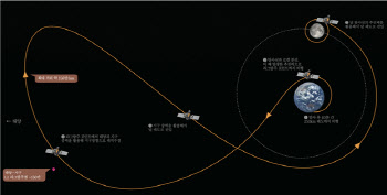 한국형달탐사선 이름 '다누리'로 결정