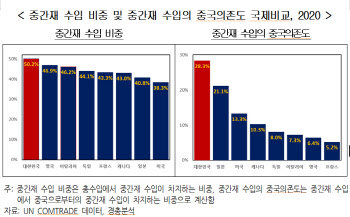 경총 "중간재 대외의존도·중국의존도, G7 국가보다 높아"