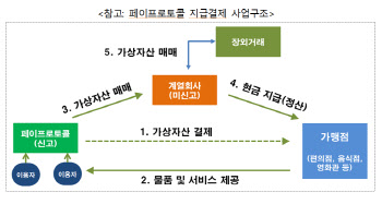 300만명 가입 페이코인, 서비스 계속 여부 시험대 올랐다