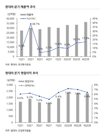 현대차, 성장스토리 재점화…하반기 업종 최선호주-유진