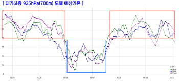 25~26일 약간의 비 내린 뒤 다시 무더위