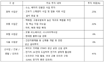 롯데, 37兆 투자 면면보니…기존 사업 더 강하게, 새 동력도 '시동'