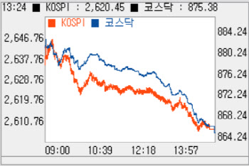 스냅 이어 반도체 오더컷 겹악재…1%대↓