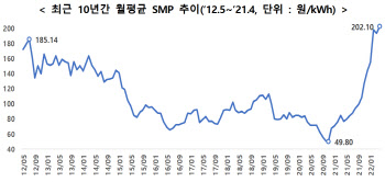 `최악 적자` 한전, 연료비 급등 부담 발전사와 분담한다