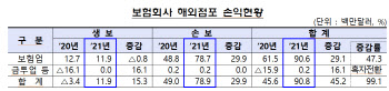 “코로나에도 선방”...보험사, 해외점포 순익 두 배 늘었다